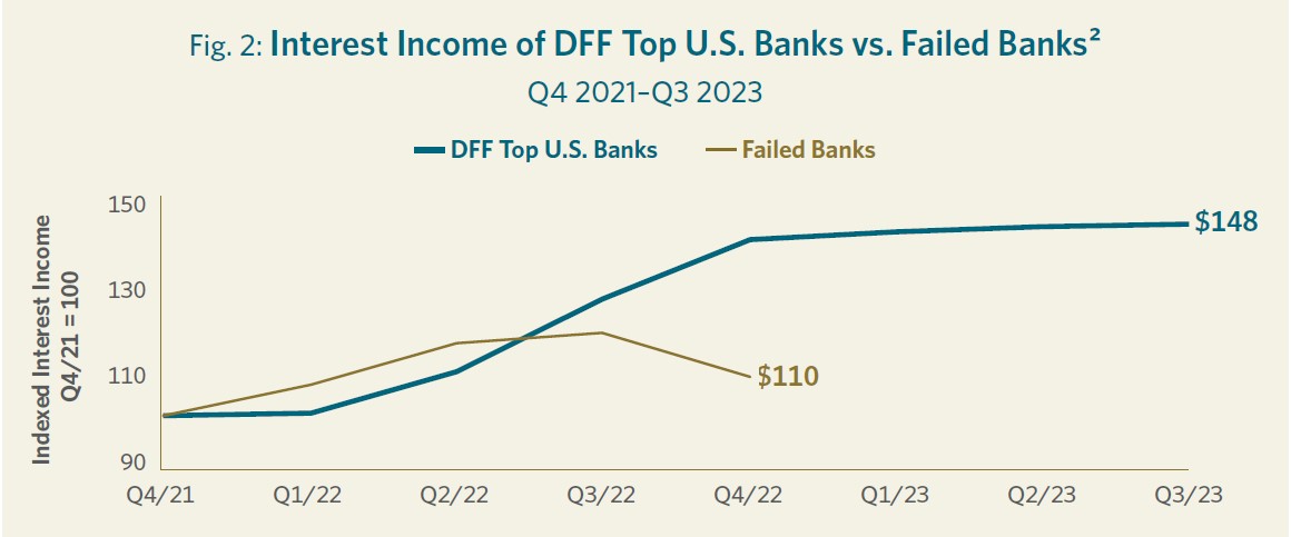 Figure 2 DFF Interest Income